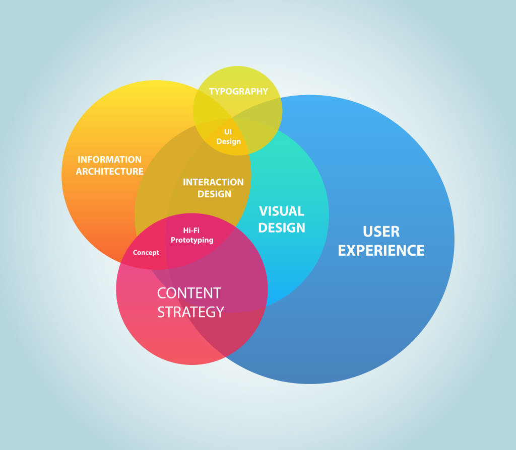 在你重新设计网页（redesign）的时候考虑好用户体验 user experience venn diagram