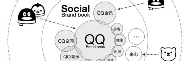 腾讯QQ品牌logo VI相关设计的 16年以来的升级和变化