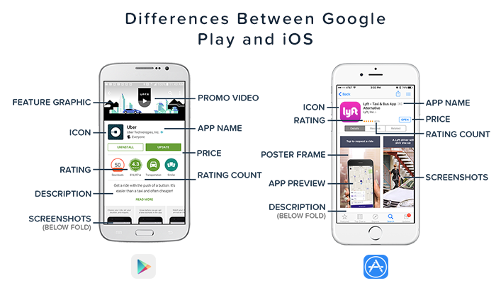 iOS 和 Google Play 中的第一印象有所不同