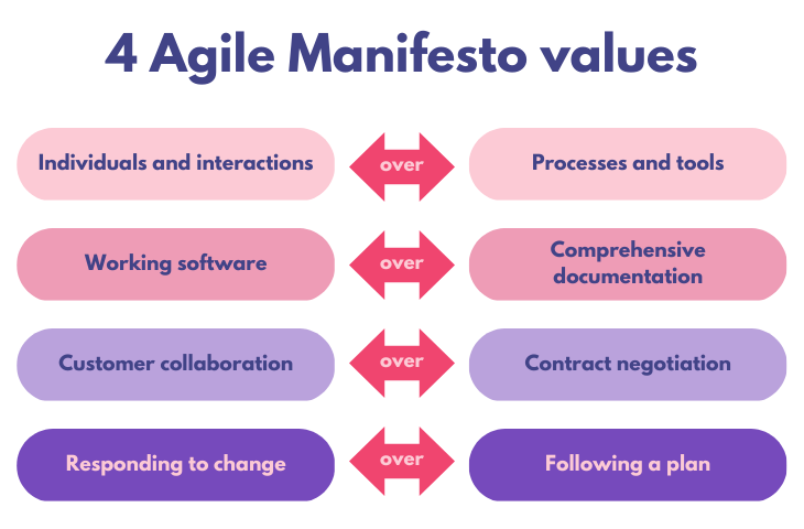 agile-manifesto-4-values