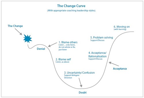 change-curve-example