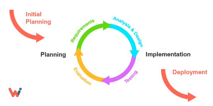 cyclical-nature-of-requirements