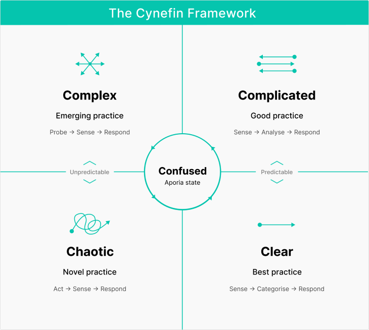 cynefin-framework-five-domains