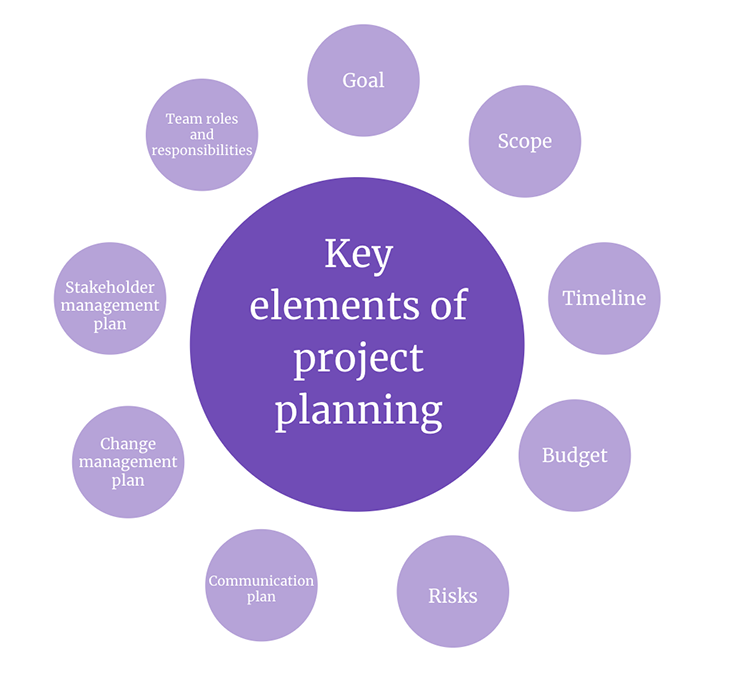 elements-of-project-planning