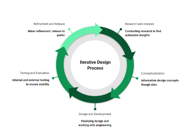 iterative-design-process-circle-chart