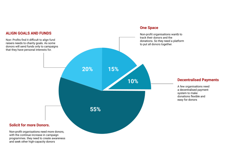 pie-chart-breakdown-of-results