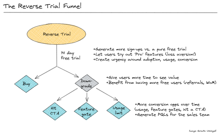 reverse-trial-funnel