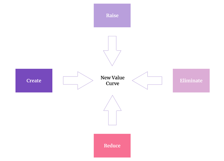 strategy-canvas-four-actions