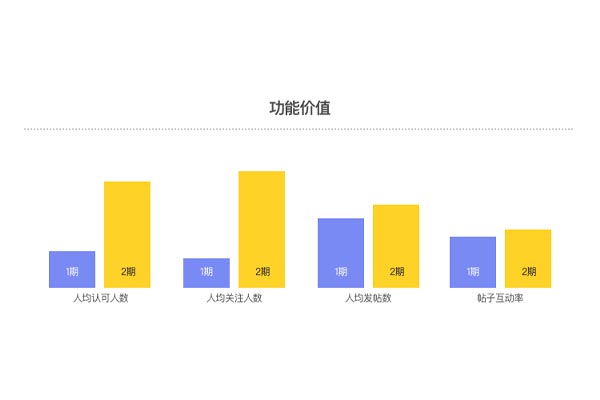 在接下来的五分钟内，让我们简单概括一下成长体系设计的重点