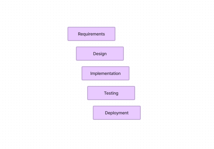 waterfall-method