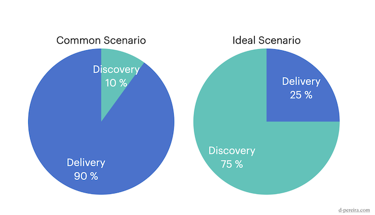 product-delivery-to-discovery-ratio