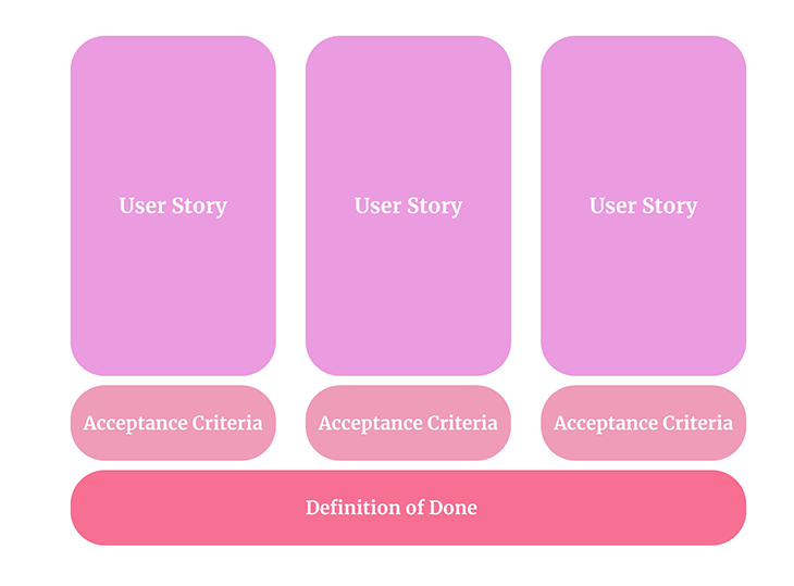 user-story-vs-acceptance-criteria-vs-definition-done