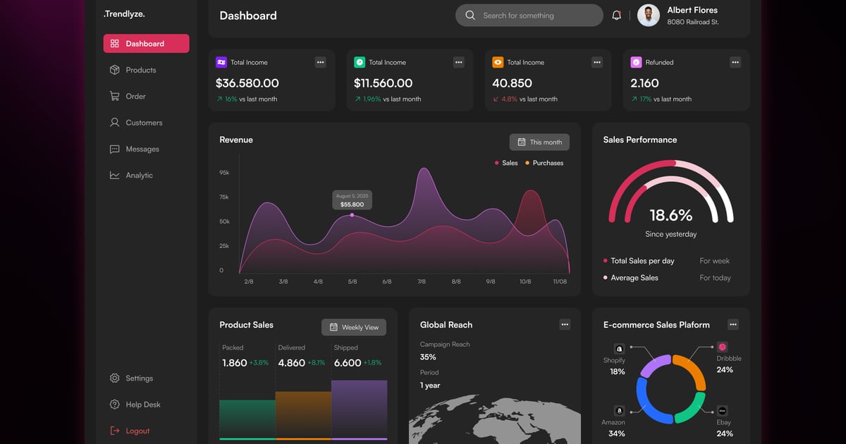 销售分析仪表板
