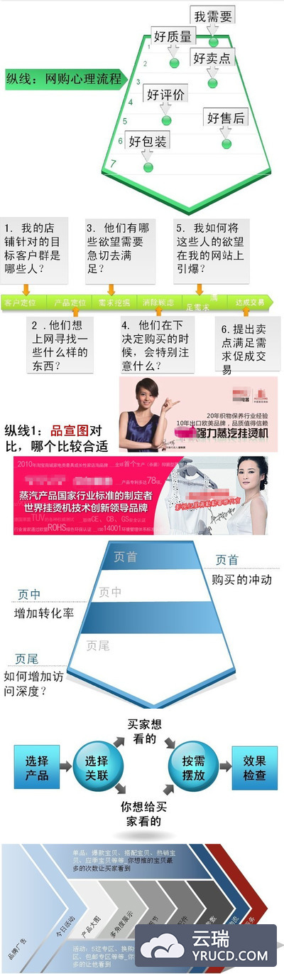 网店商品详情页（黄金页面）规划“五部曲”