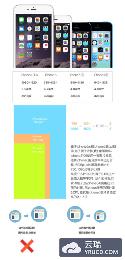 app设计师最好的 快速适配iPhone6及Plus的诀窍