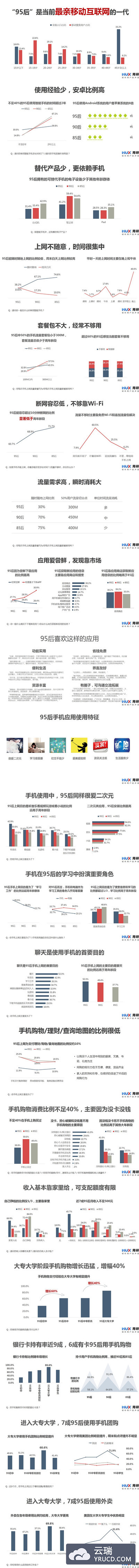 移动APP用户调研——95后手机使用调查报告
