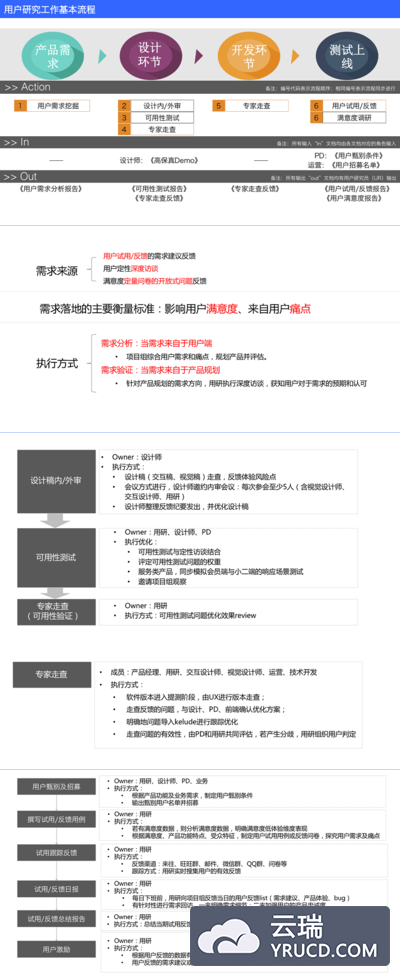 保障产品用户体验的基本流程和方法［用户体验设计UX］