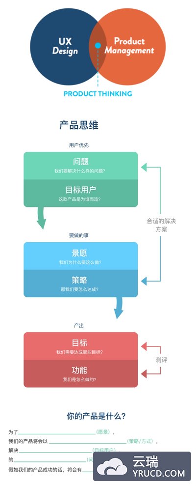 说说设计融入产品思维的重要性！