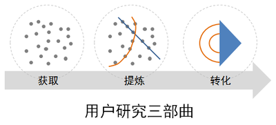 有关用户研究的战略思考［设计师“突围”必修］