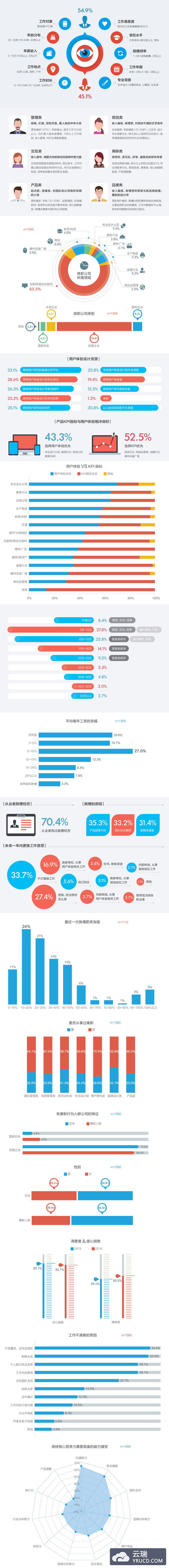 UI设计必了解的2016用户体验行业调查报告[腾讯CDC的调研PDF]