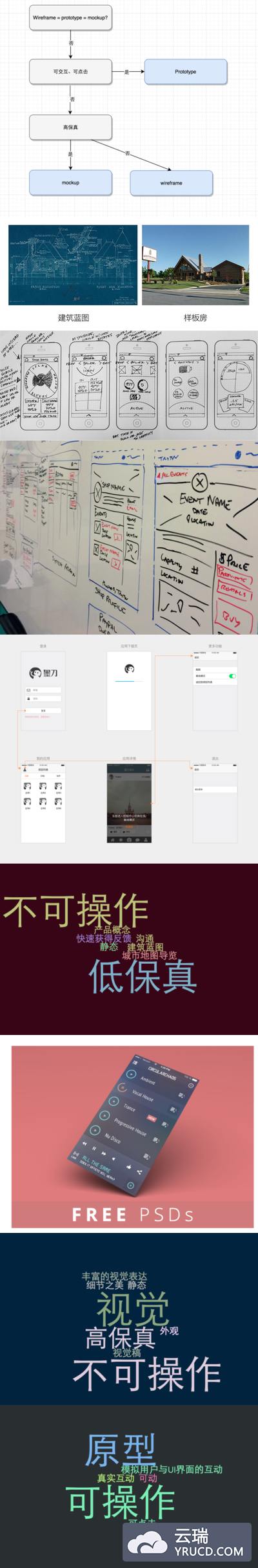 如何区分WIREFRAME，PROTOTYPE，MOCKUP这三种不同的资源？