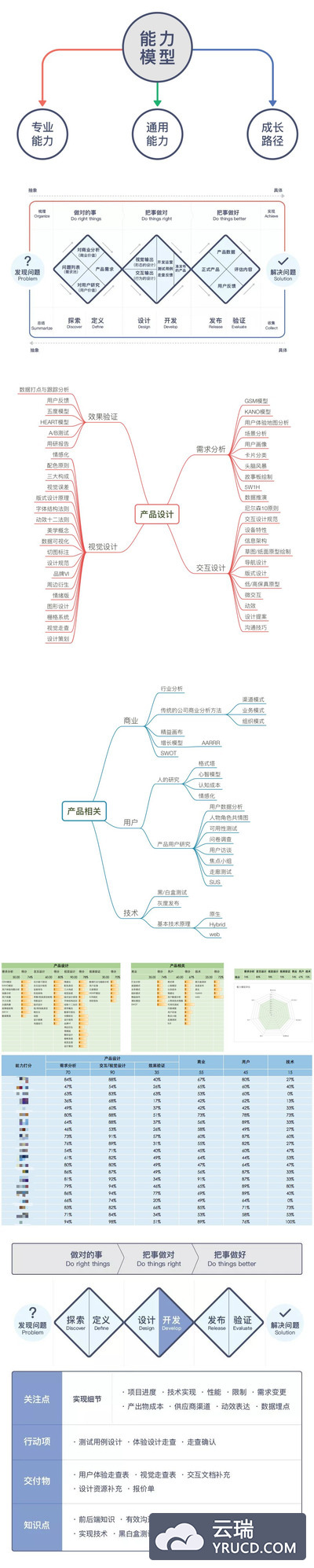 用户体验设计师（UX）发展与成长指南