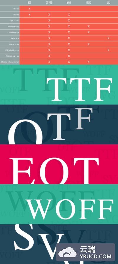 字体格式指南 TTF OTF WOFF EOT SVG