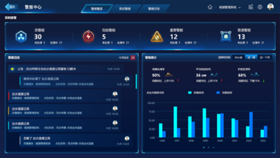 数据大屏数据可视化，智慧警报看板