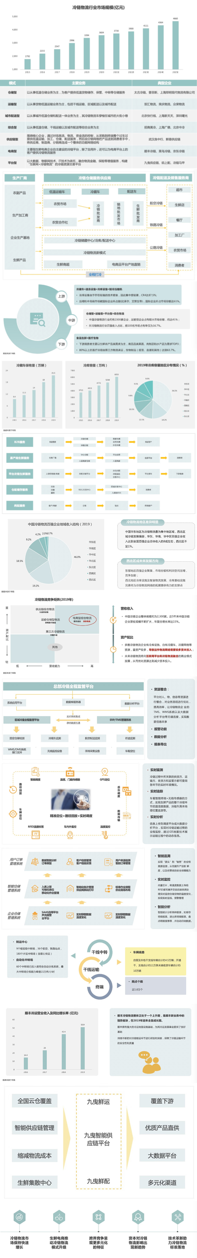 京东 | 冷链物流行业研究报告