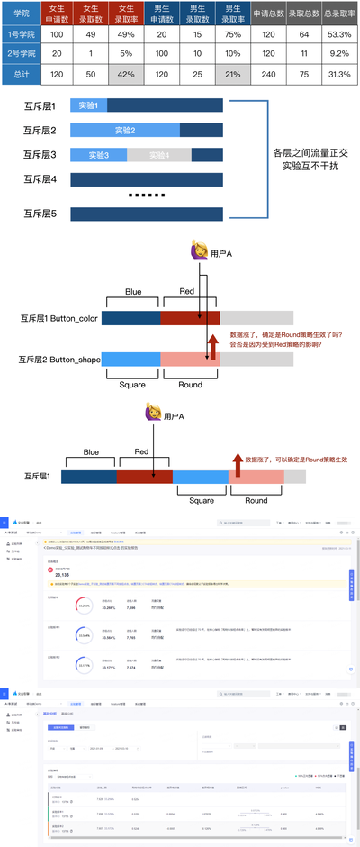 你所进行的A/B测试可能存在误区